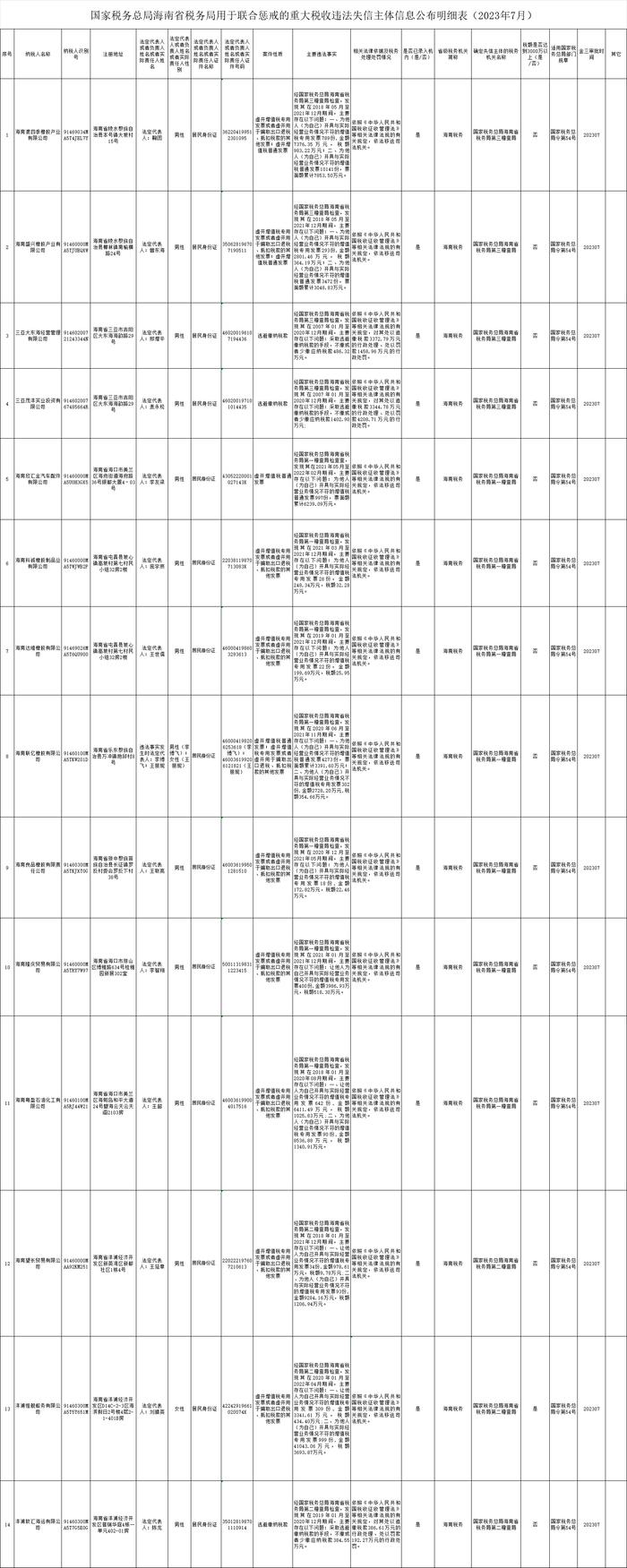 国家税务总局海南省税务局用于联合惩戒的重大税收违法失信主体信息公布明细表（2023年7月）