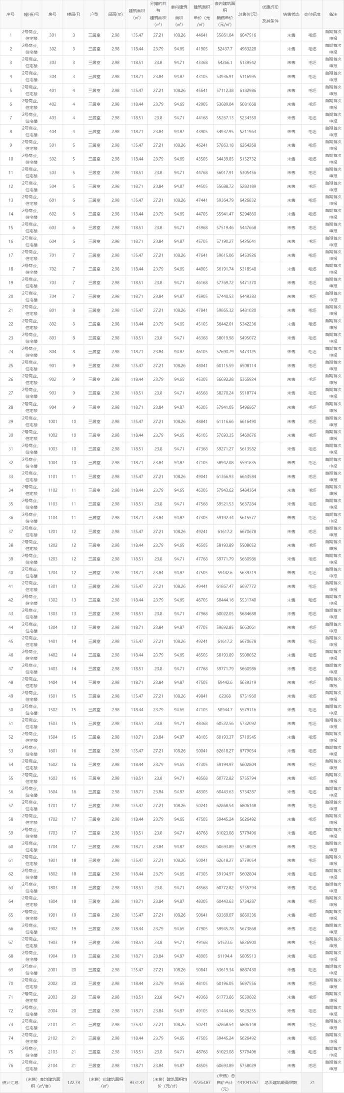 均价约4.7万元/㎡！南城市政府旁又有新盘成功备案