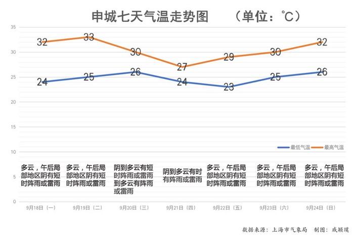 副热带高压回归，上海“秋老虎”没来雨水先到，全国大范围强降雨已上线