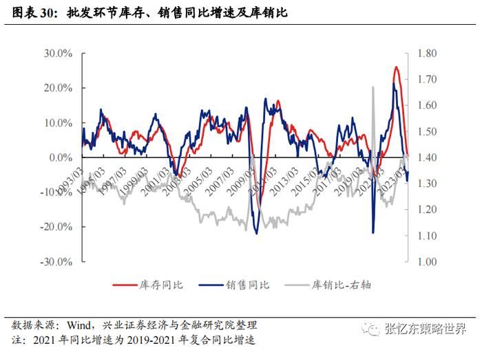 【兴证张忆东（全球策略）团队】美国去库存压力不大，部分行业去库接近尾声