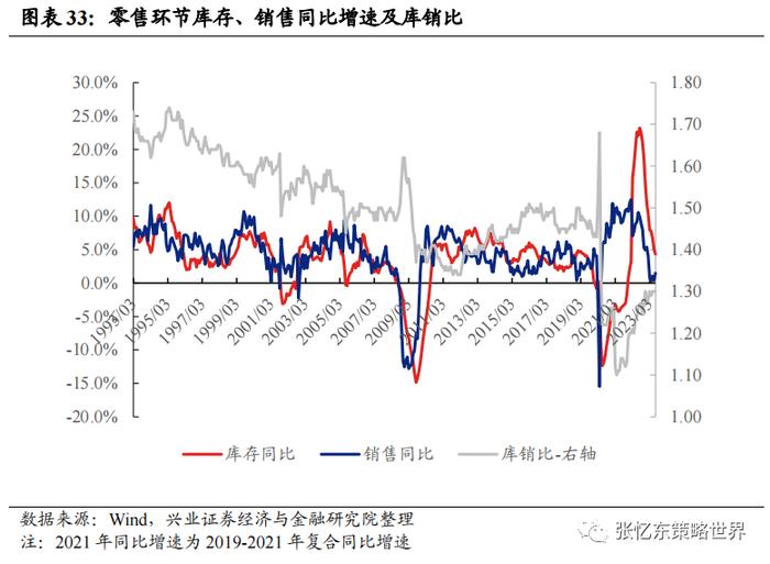 【兴证张忆东（全球策略）团队】美国去库存压力不大，部分行业去库接近尾声