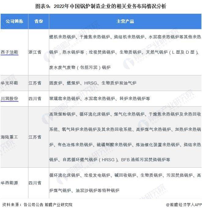 【全网最全】2023年中国锅炉制造行业上市公司全方位对比(附业务布局汇总、业绩对比、业务规划等)