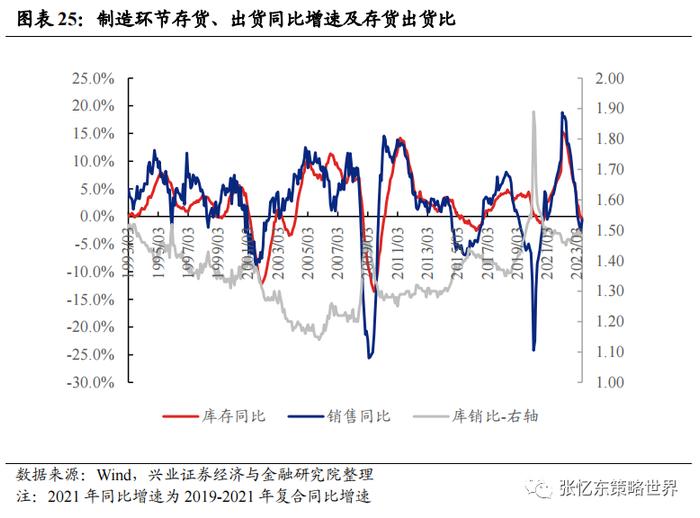 【兴证张忆东（全球策略）团队】美国去库存压力不大，部分行业去库接近尾声