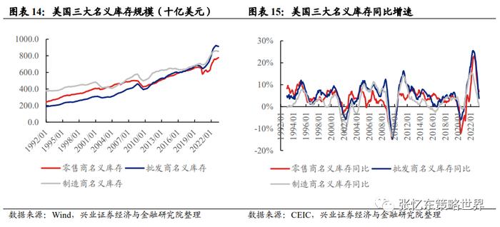 【兴证张忆东（全球策略）团队】美国去库存压力不大，部分行业去库接近尾声