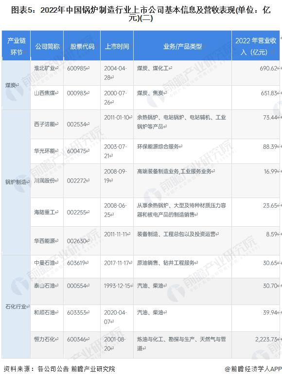 【全网最全】2023年中国锅炉制造行业上市公司全方位对比(附业务布局汇总、业绩对比、业务规划等)