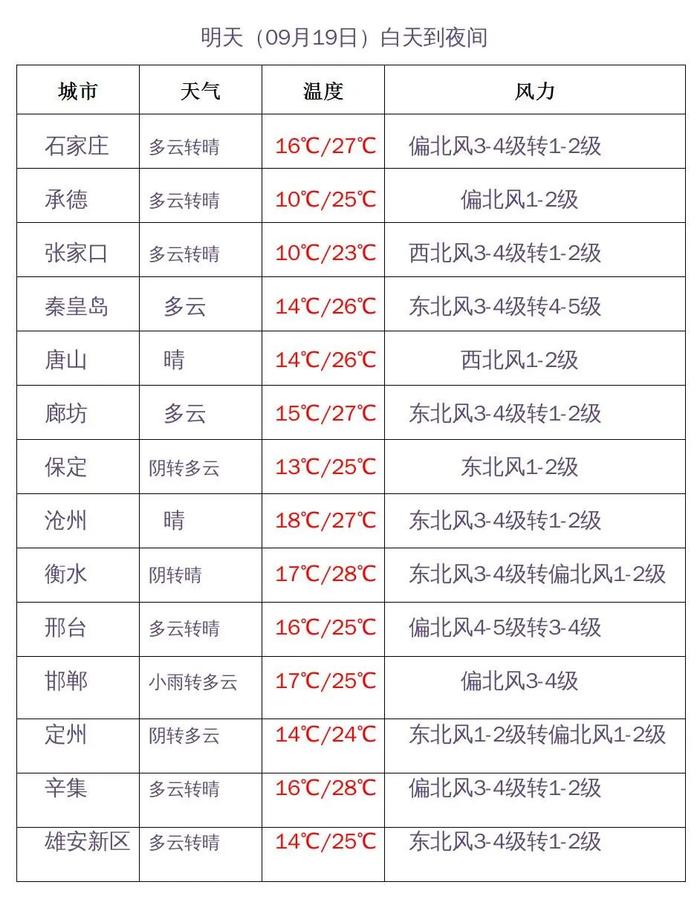 你那里真正入秋了吗？不一定~河北未来三天天气预报→