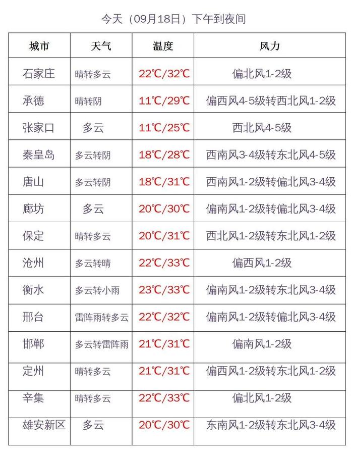 你那里真正入秋了吗？不一定~河北未来三天天气预报→