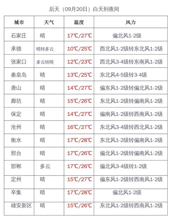 你那里真正入秋了吗？不一定~河北未来三天天气预报→