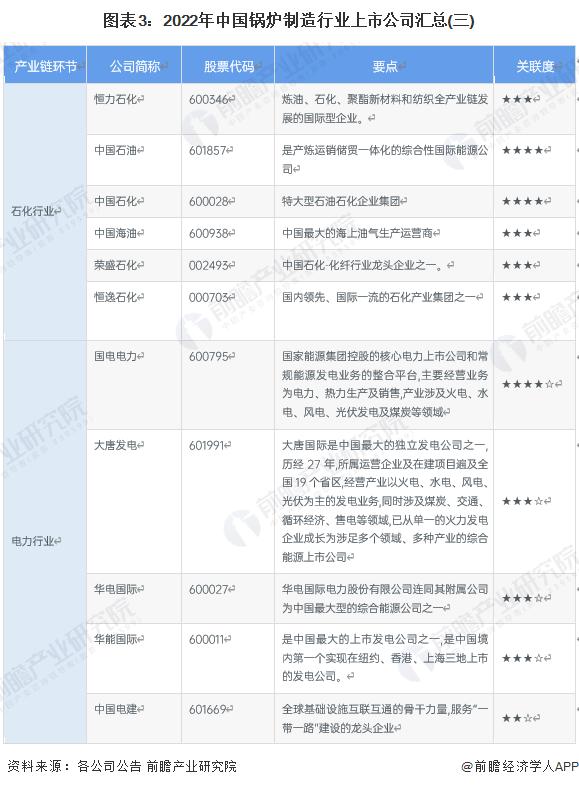 【全网最全】2023年中国锅炉制造行业上市公司全方位对比(附业务布局汇总、业绩对比、业务规划等)