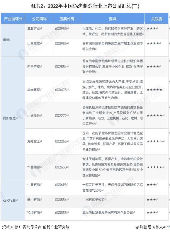 【全网最全】2023年中国锅炉制造行业上市公司全方位对比(附业务布局汇总、业绩对比、业务规划等)