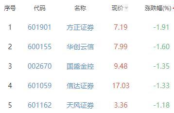 证券板块跌0.04% 国联证券涨2.24%居首