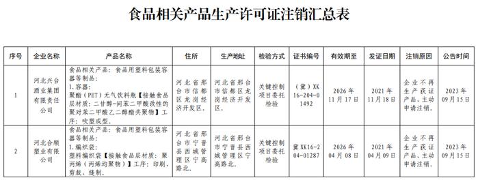 关于注销河北兴台酒业集团有限责任公司等2家食品相关产品生产许可证书事项的公告