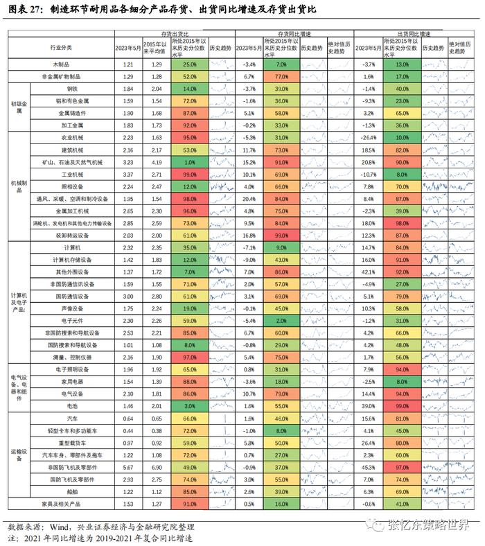 【兴证张忆东（全球策略）团队】美国去库存压力不大，部分行业去库接近尾声