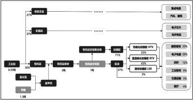 关注有机硅和BDO扩能带来的甲醇需求增量