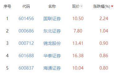 证券板块跌0.04% 国联证券涨2.24%居首