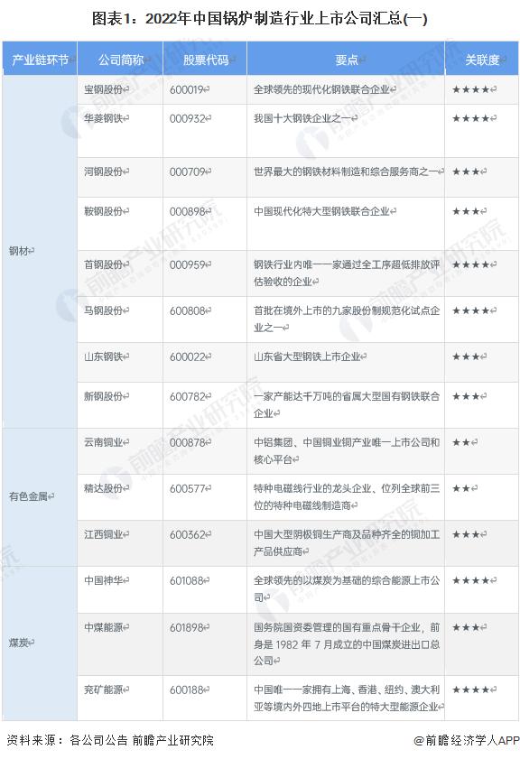 【全网最全】2023年中国锅炉制造行业上市公司全方位对比(附业务布局汇总、业绩对比、业务规划等)