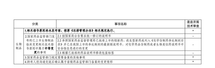 【省局发布】上市后变更备案管理工作程序