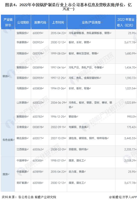 【全网最全】2023年中国锅炉制造行业上市公司全方位对比(附业务布局汇总、业绩对比、业务规划等)