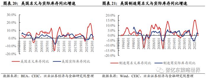 【兴证张忆东（全球策略）团队】美国去库存压力不大，部分行业去库接近尾声