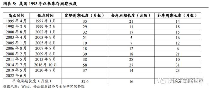 【兴证张忆东（全球策略）团队】美国去库存压力不大，部分行业去库接近尾声