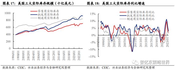 【兴证张忆东（全球策略）团队】美国去库存压力不大，部分行业去库接近尾声