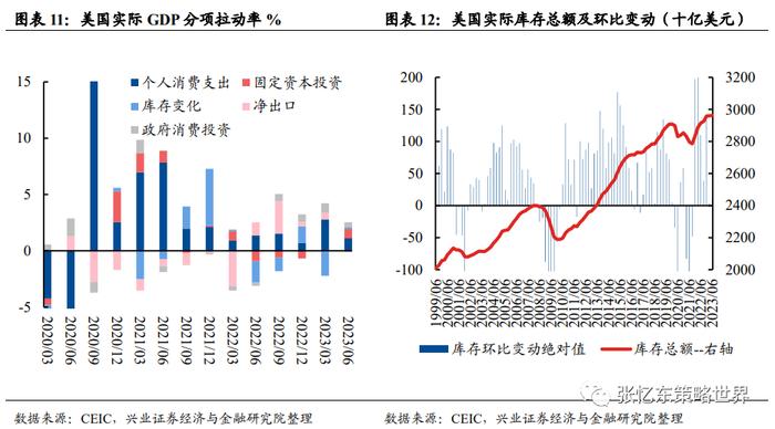 【兴证张忆东（全球策略）团队】美国去库存压力不大，部分行业去库接近尾声