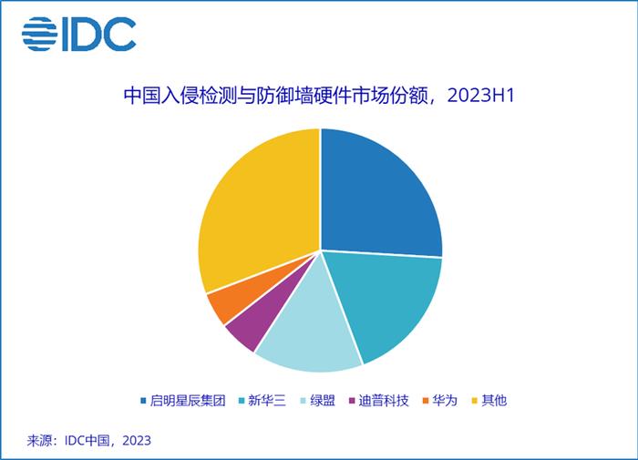 IDC：2023年第二季度中国IT安全硬件市场整体收入约为41.6亿元人民币（约合5.9亿美元）