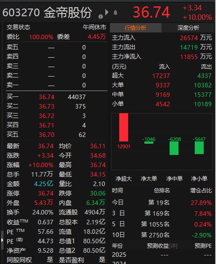 金帝股份涨停！股东借券上市首日做空自家股票？公司回应