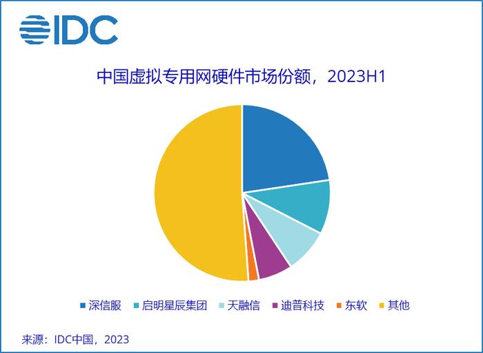 IDC：2023年第二季度中国IT安全硬件市场整体收入约为41.6亿元人民币（约合5.9亿美元）