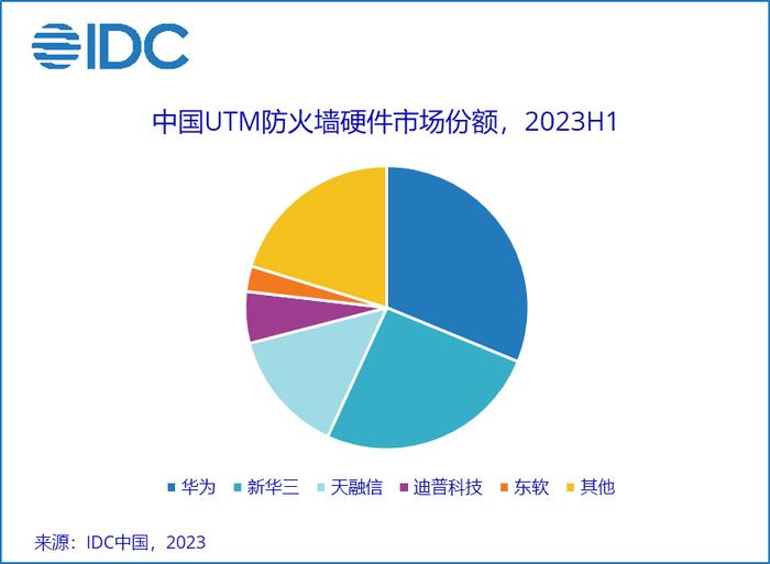 IDC：2023年第二季度中国IT安全硬件市场整体收入约为41.6亿元人民币（约合5.9亿美元）