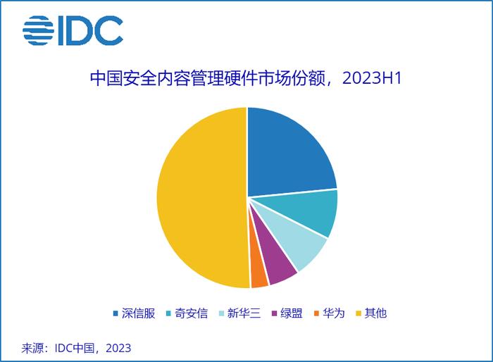 IDC：2023年第二季度中国IT安全硬件市场整体收入约为41.6亿元人民币（约合5.9亿美元）