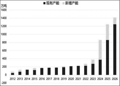 关注有机硅和BDO扩能带来的甲醇需求增量