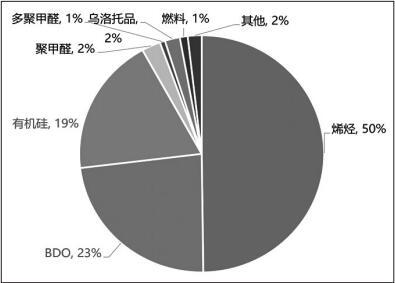 关注有机硅和BDO扩能带来的甲醇需求增量