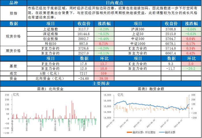 东吴股指每日观点 |指数继续磨底，经济开始企稳，股指未来如何演绎？