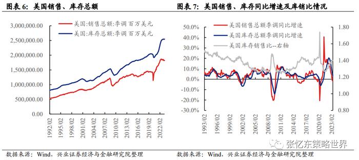 【兴证张忆东（全球策略）团队】美国去库存压力不大，部分行业去库接近尾声