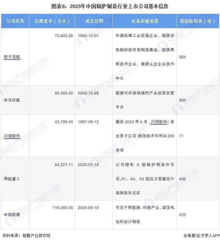 【全网最全】2023年中国锅炉制造行业上市公司全方位对比(附业务布局汇总、业绩对比、业务规划等)