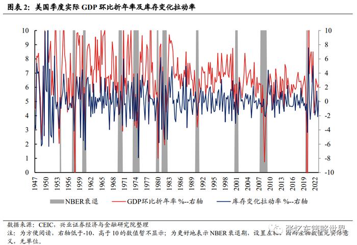 【兴证张忆东（全球策略）团队】美国去库存压力不大，部分行业去库接近尾声