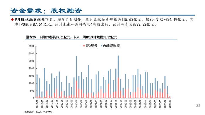 【中信建投策略】杠杆资金大幅流入，人民币持续升值——流动性周观察9月第3期