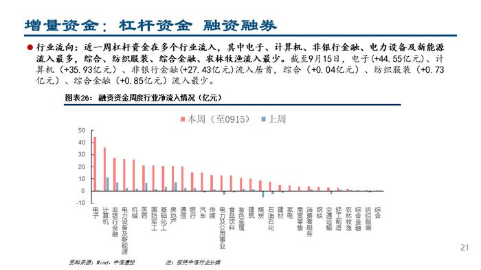 【中信建投策略】杠杆资金大幅流入，人民币持续升值——流动性周观察9月第3期