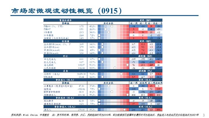 【中信建投策略】杠杆资金大幅流入，人民币持续升值——流动性周观察9月第3期