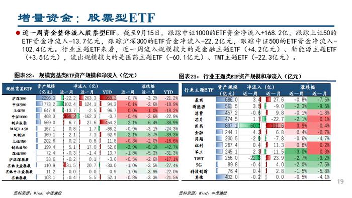 【中信建投策略】杠杆资金大幅流入，人民币持续升值——流动性周观察9月第3期