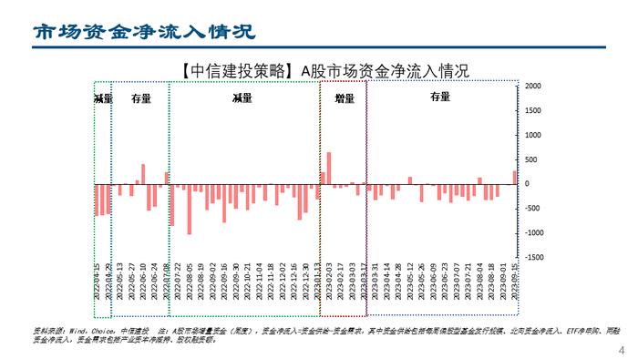 【中信建投策略】杠杆资金大幅流入，人民币持续升值——流动性周观察9月第3期