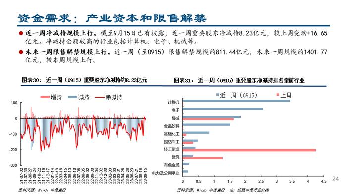 【中信建投策略】杠杆资金大幅流入，人民币持续升值——流动性周观察9月第3期