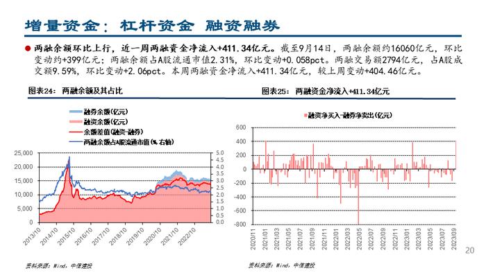 【中信建投策略】杠杆资金大幅流入，人民币持续升值——流动性周观察9月第3期