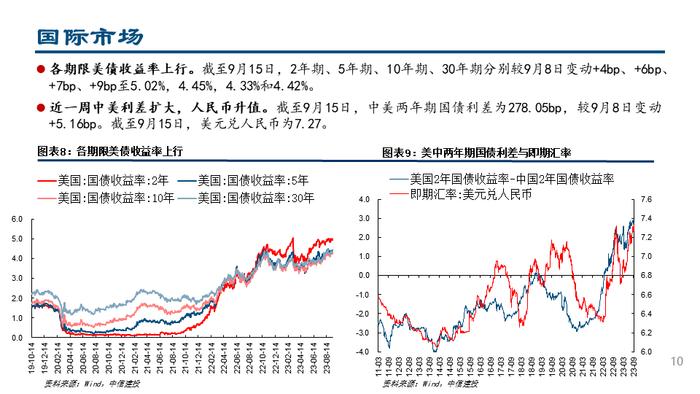 【中信建投策略】杠杆资金大幅流入，人民币持续升值——流动性周观察9月第3期