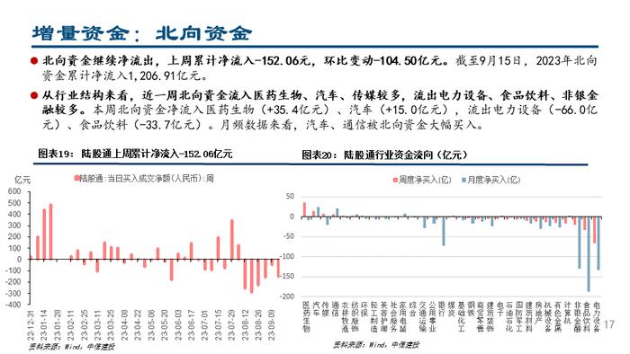 【中信建投策略】杠杆资金大幅流入，人民币持续升值——流动性周观察9月第3期