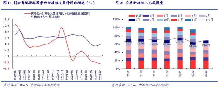 【中国银河宏观】四季度财政支出有望提速——8月财政收支分析