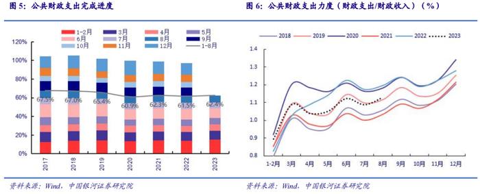 【中国银河宏观】四季度财政支出有望提速——8月财政收支分析