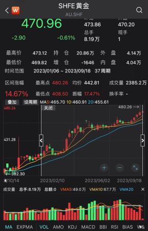 沪金创新高，汇率贬值导致内外涨幅差异，短期投资需谨慎