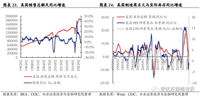 【兴证张忆东（全球策略）团队】美国去库存压力不大，部分行业去库接近尾声